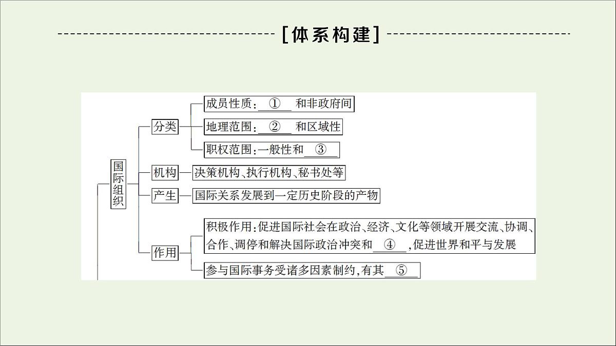 人教统编版高中政治选择性必修1 第四单元国际组织 复习课件第2页