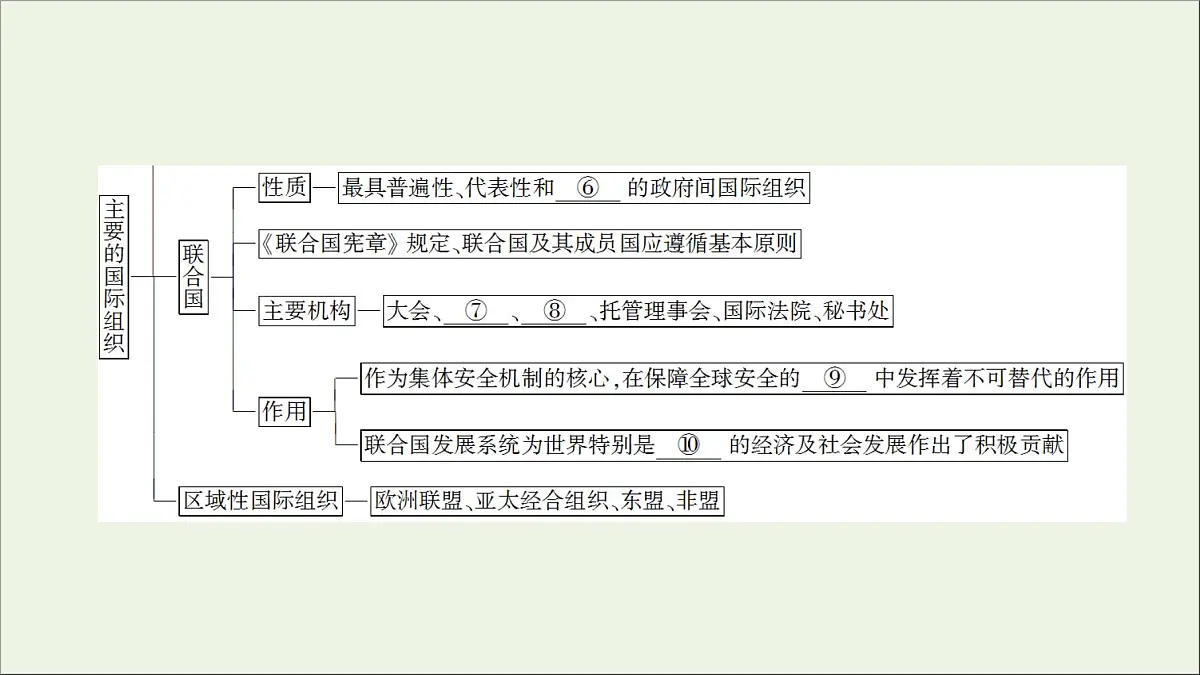 人教统编版高中政治选择性必修1 第四单元国际组织 复习课件第3页