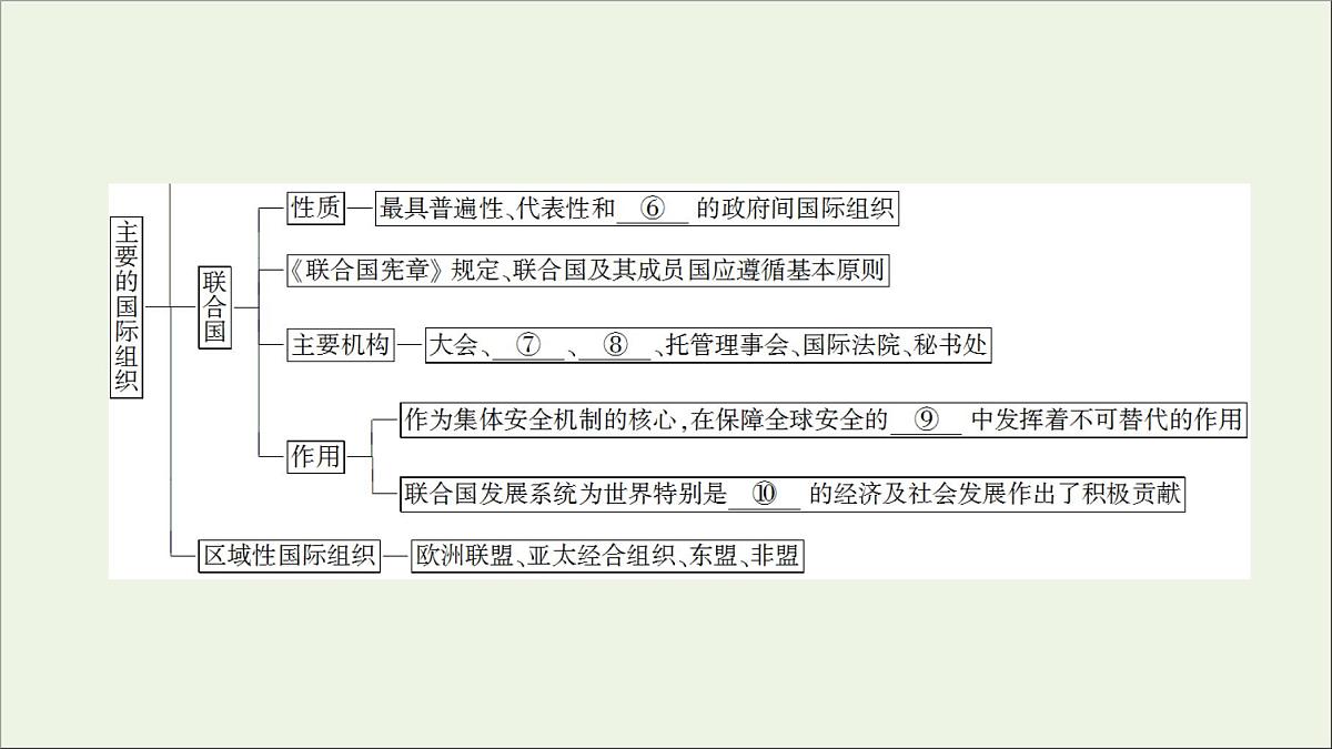 人教统编版高中政治选择性必修1 第四单元国际组织 复习课件第3页