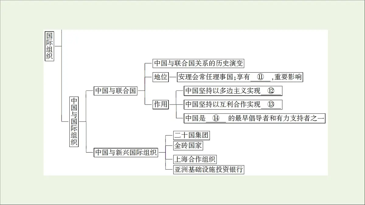 人教统编版高中政治选择性必修1 第四单元国际组织 复习课件第4页
