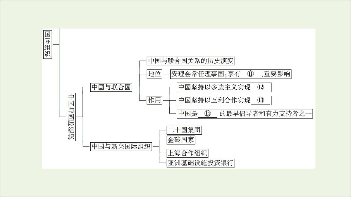 人教统编版高中政治选择性必修1 第四单元国际组织 复习课件第4页
