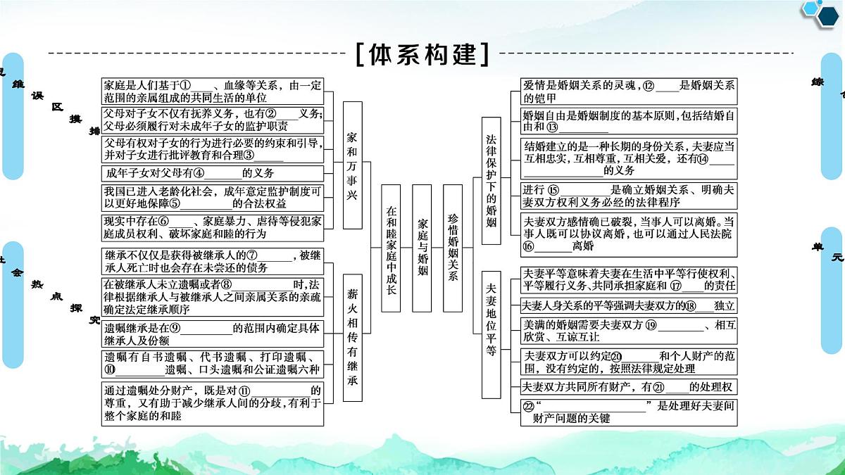 人教统编版高中政治选择性必修2 第二单元家庭与婚姻复习课件第2页