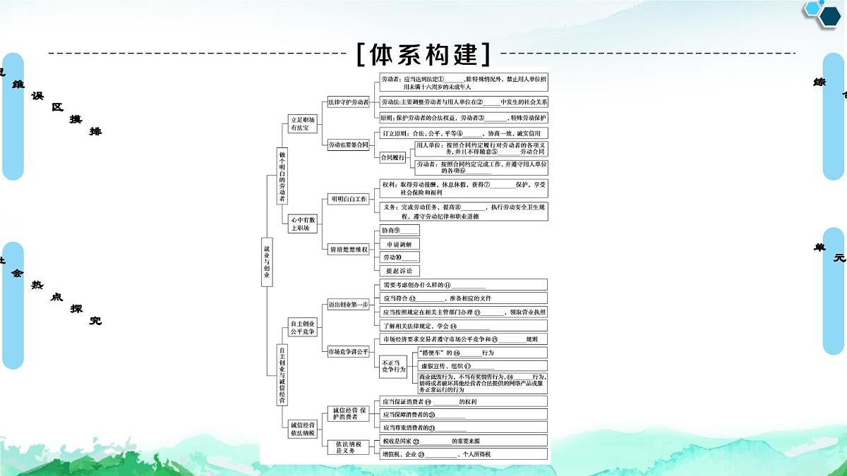 人教统编版高中政治选择性必修2 第三单元就业与创业复习课件第2页