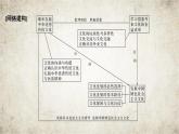 高中思想政治必修4第三單元文化傳承與文化創(chuàng)新復(fù)習(xí)(三)課件+學(xué)案