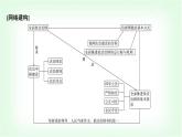 高中思想政治必修3第三單元全面依法治國復(fù)習(xí)案(三)課件+學(xué)案