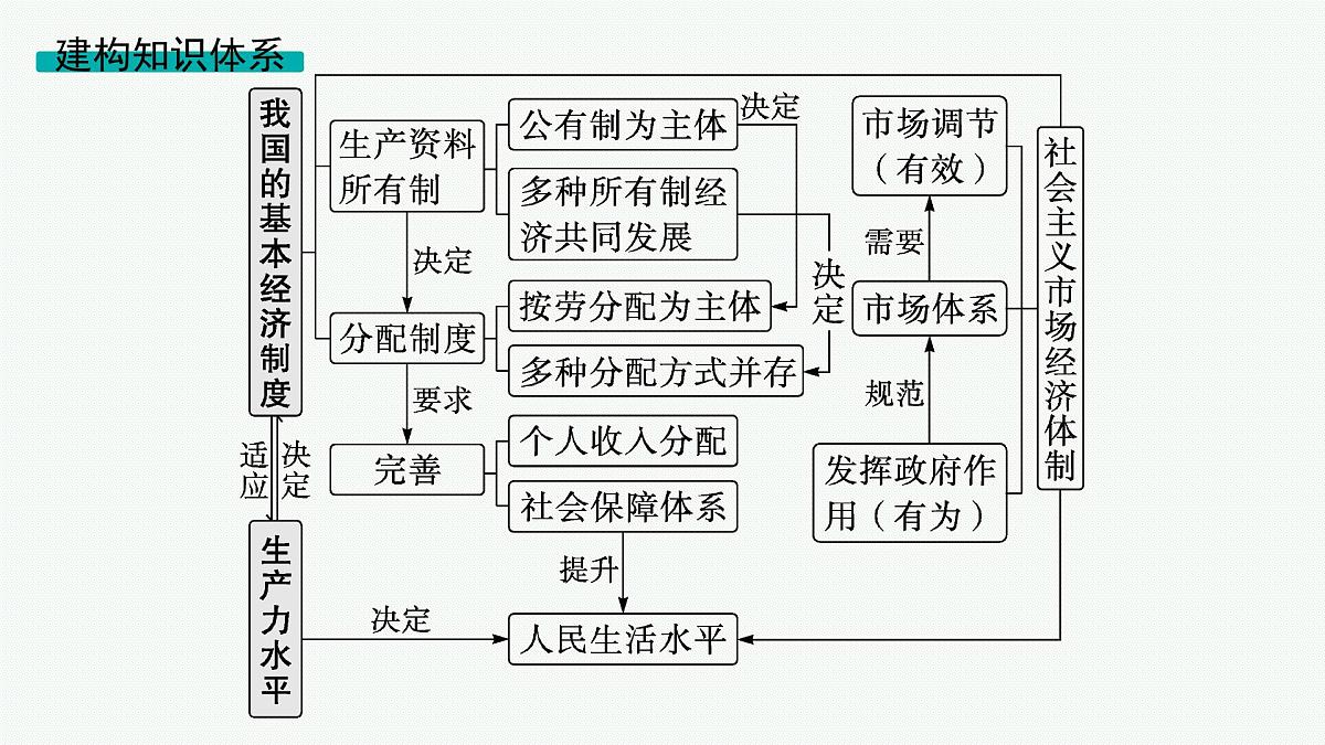 备战2025年高考二轮复习课件 政治（山东版）大单元2 我国的基本经济制度 课时1 生产资料所有制和分配制度第5页