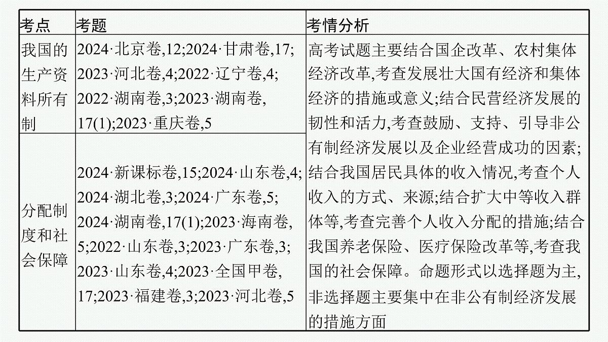 备战2025年高考二轮复习课件 政治（山东版）大单元2 我国的基本经济制度 课时1 生产资料所有制和分配制度第7页