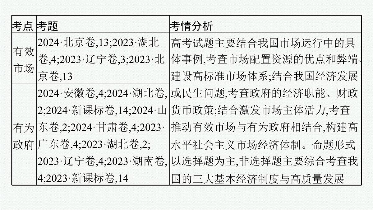 备战2025年高考二轮复习课件 政治（山东版）大单元2 我国的基本经济制度 课时2 我国的社会主义市场经济体制第2页