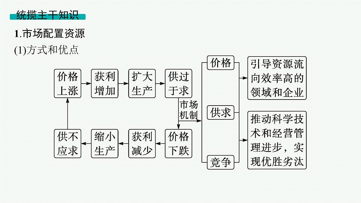 备战2025年高考二轮复习课件 政治（山东版）大单元2 我国的基本经济制度 课时2 我国的社会主义市场经济体制第4页