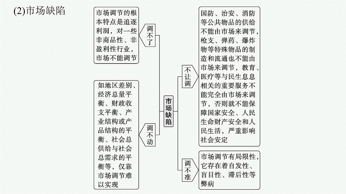 备战2025年高考二轮复习课件 政治（山东版）大单元2 我国的基本经济制度 课时2 我国的社会主义市场经济体制第5页
