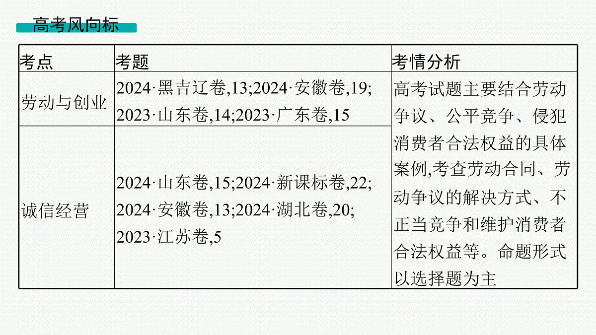 备战2025年高考二轮复习课件 政治（山东版）大单元3 全球视野下的经济高质量发展 课时3 就业与创业（选择性必修2第三单元）第2页