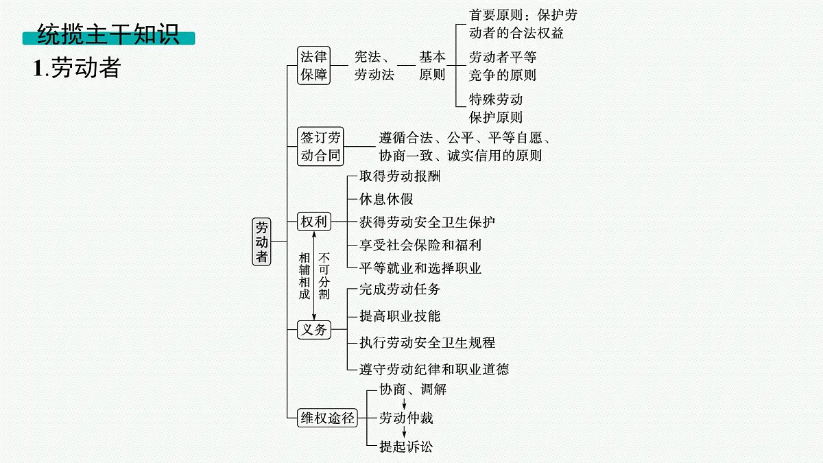 备战2025年高考二轮复习课件 政治（山东版）大单元3 全球视野下的经济高质量发展 课时3 就业与创业（选择性必修2第三单元）第4页