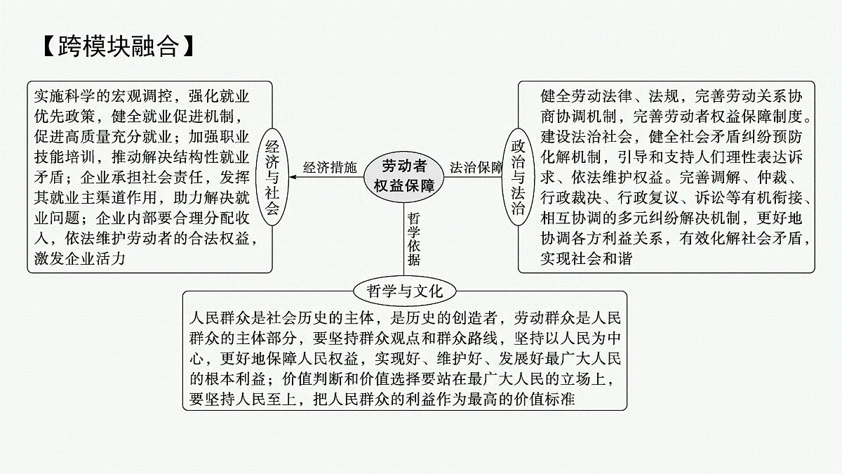 备战2025年高考二轮复习课件 政治（山东版）大单元3 全球视野下的经济高质量发展 课时3 就业与创业（选择性必修2第三单元）第6页