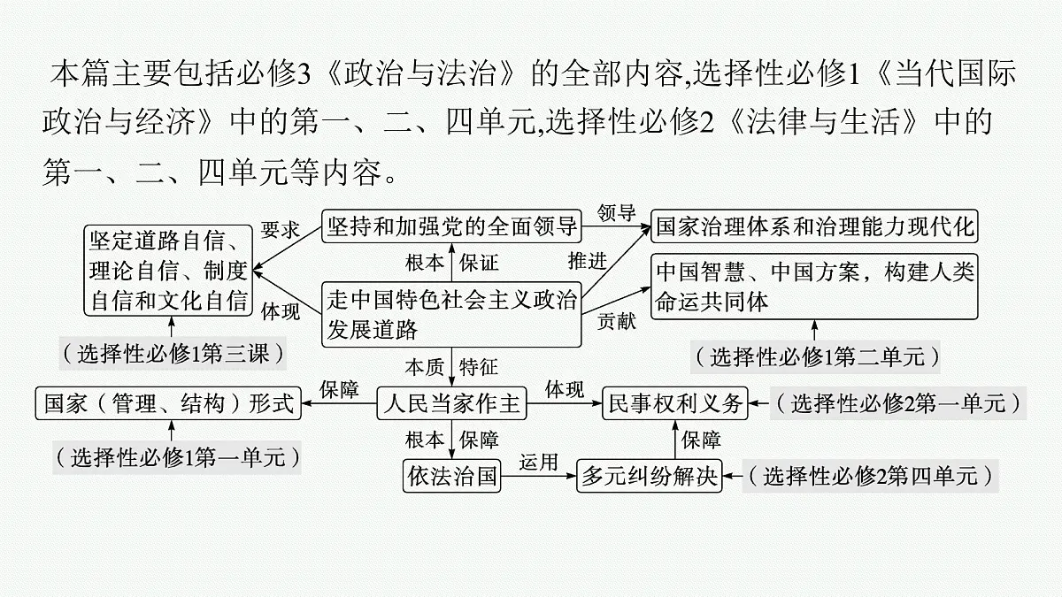 备战2025年高考二轮复习课件 政治（山东版）大单元4 中国共产党的领导 大单元4 中国共产党的领导第3页