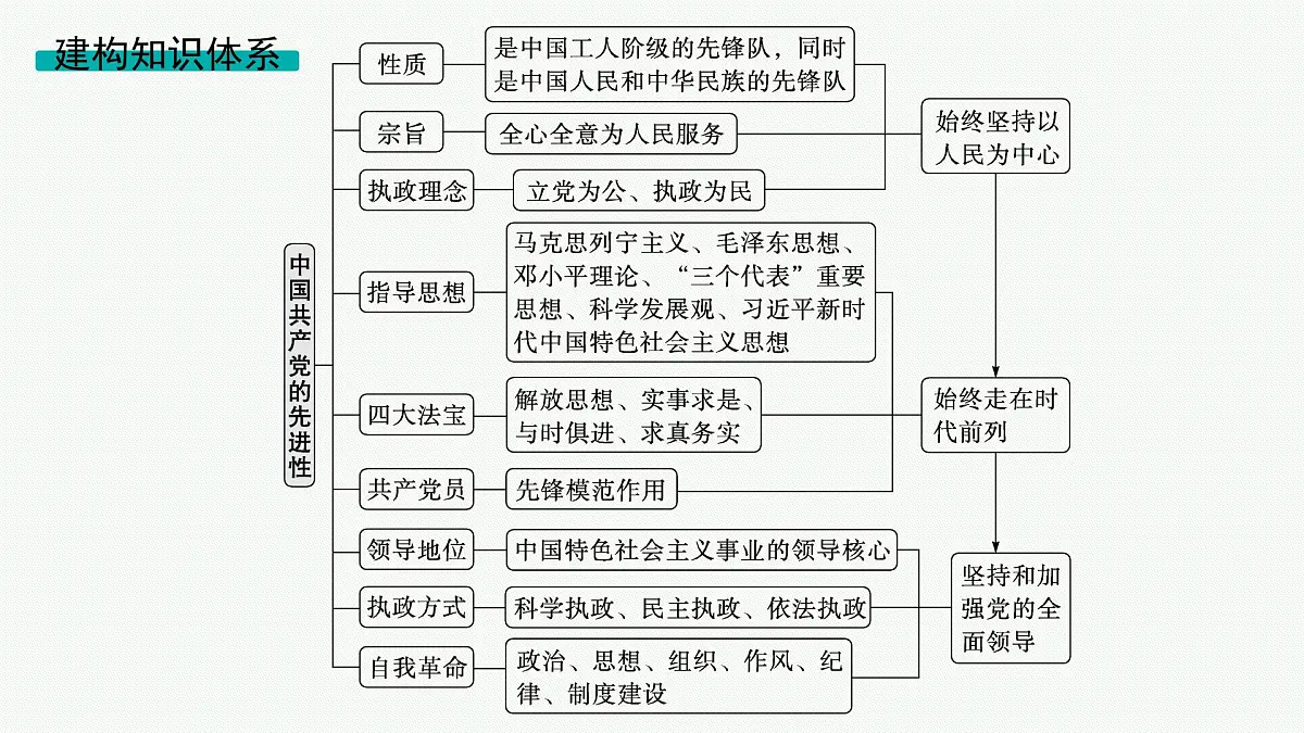 备战2025年高考二轮复习课件 政治（山东版）大单元4 中国共产党的领导 大单元4 中国共产党的领导第4页