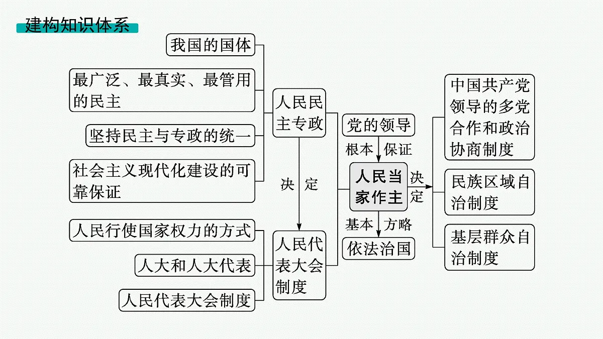 备战2025年高考二轮复习课件 政治（山东版）大单元5 我国的全过程人民民主 课时1 我国的国体与政体第3页