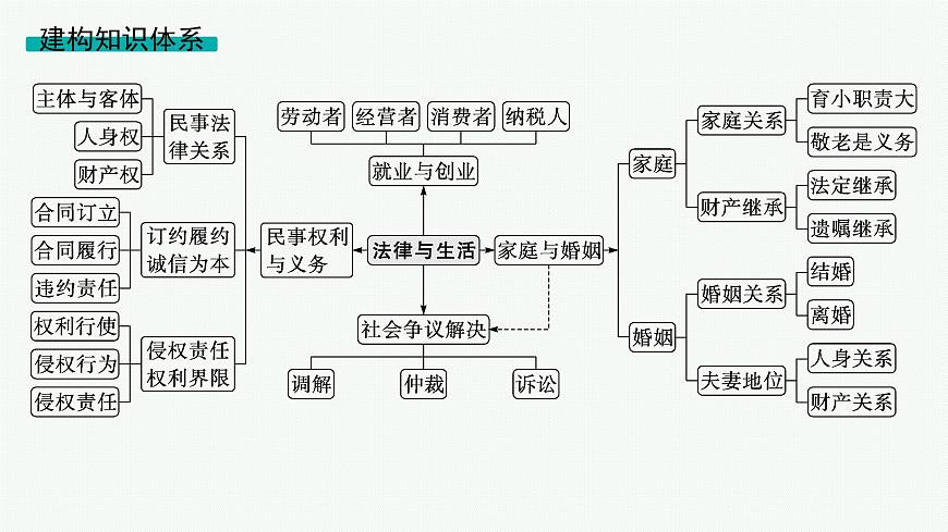 备战2025年高考二轮复习课件 政治（山东版）大单元7 法律与社会生活（选择性必修2第一、二、四单元） 课时1 民事权利与义务第2页