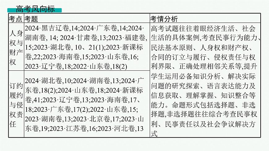 备战2025年高考二轮复习课件 政治（山东版）大单元7 法律与社会生活（选择性必修2第一、二、四单元） 课时1 民事权利与义务第4页