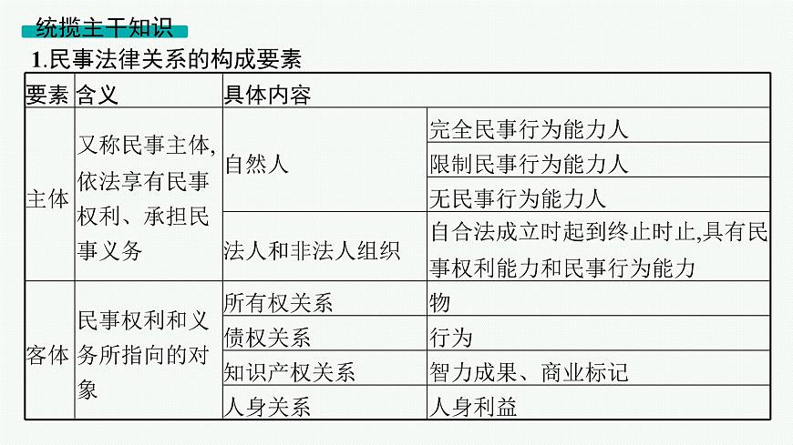备战2025年高考二轮复习课件 政治（山东版）大单元7 法律与社会生活（选择性必修2第一、二、四单元） 课时1 民事权利与义务第6页