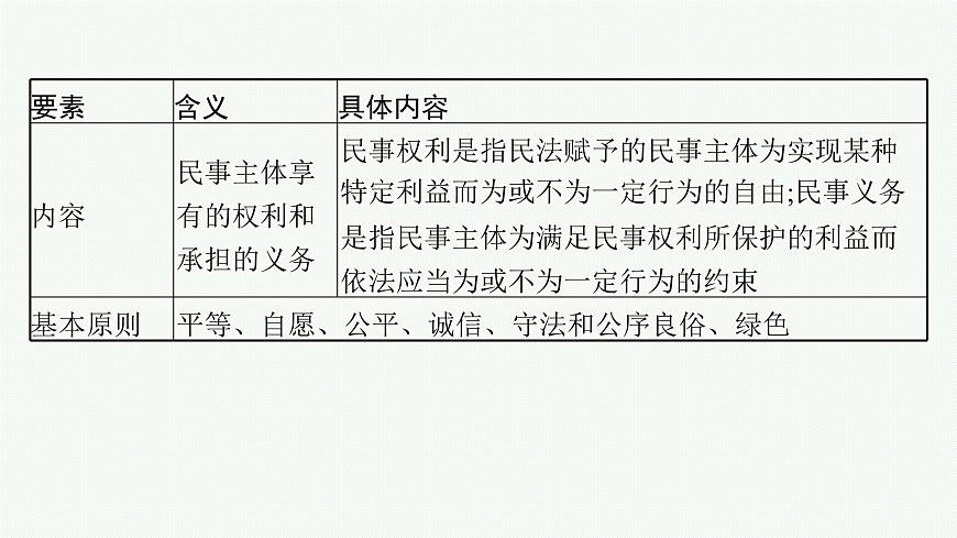 备战2025年高考二轮复习课件 政治（山东版）大单元7 法律与社会生活（选择性必修2第一、二、四单元） 课时1 民事权利与义务第7页