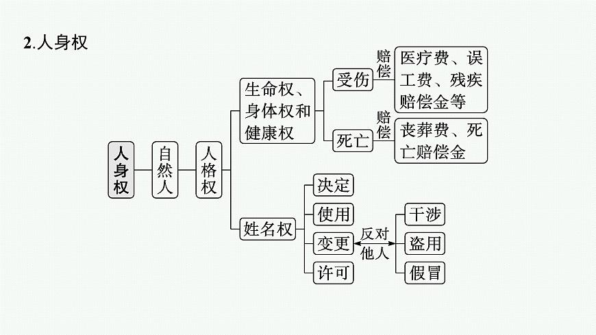 备战2025年高考二轮复习课件 政治（山东版）大单元7 法律与社会生活（选择性必修2第一、二、四单元） 课时1 民事权利与义务第8页