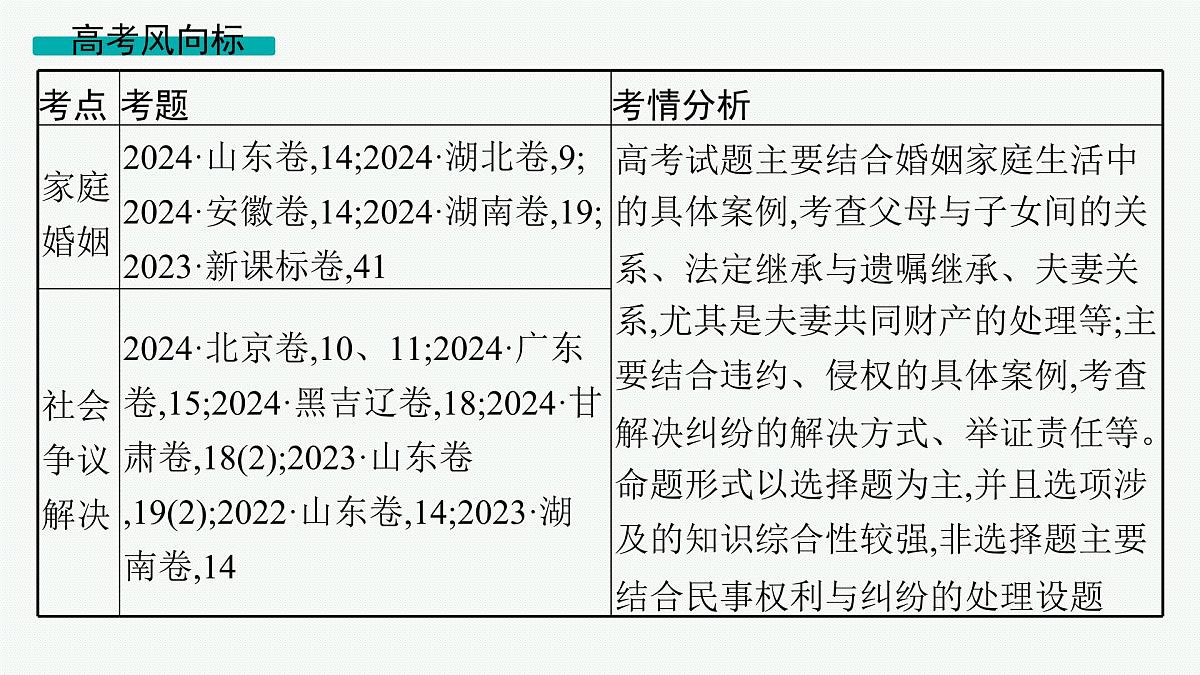 备战2025年高考二轮复习课件 政治（山东版）大单元7 法律与社会生活（选择性必修2第一、二、四单元） 课时2 家庭婚姻与社会争议解决第2页
