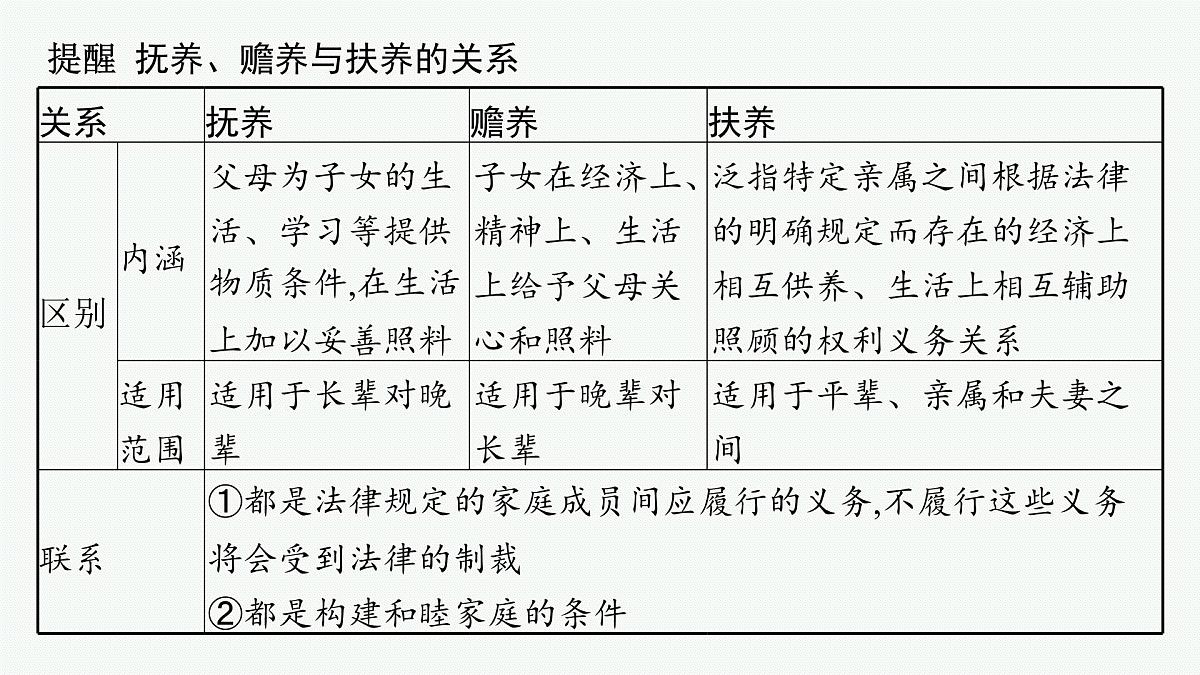 备战2025年高考二轮复习课件 政治（山东版）大单元7 法律与社会生活（选择性必修2第一、二、四单元） 课时2 家庭婚姻与社会争议解决第5页