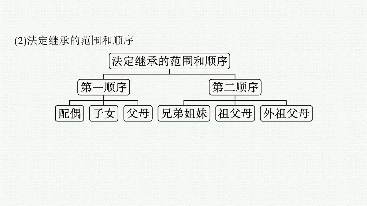 备战2025年高考二轮复习课件 政治（山东版）大单元7 法律与社会生活（选择性必修2第一、二、四单元） 课时2 家庭婚姻与社会争议解决第8页