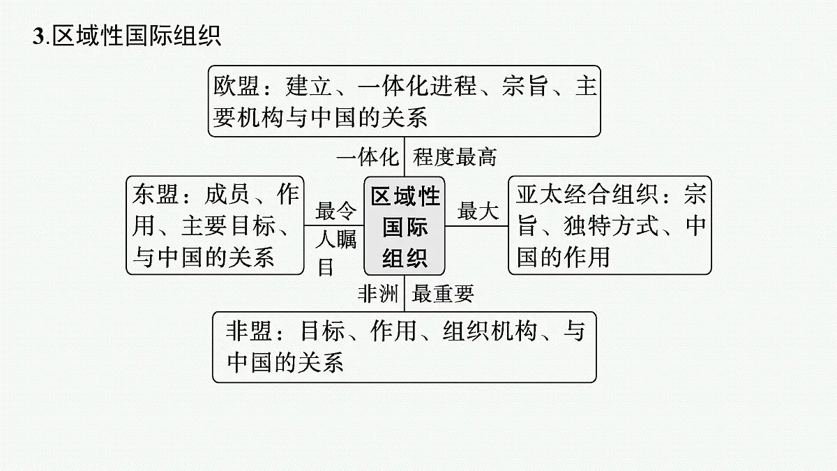 备战2025年高考二轮复习课件 政治（山东版） 课时2 国际组织与中国参与第6页