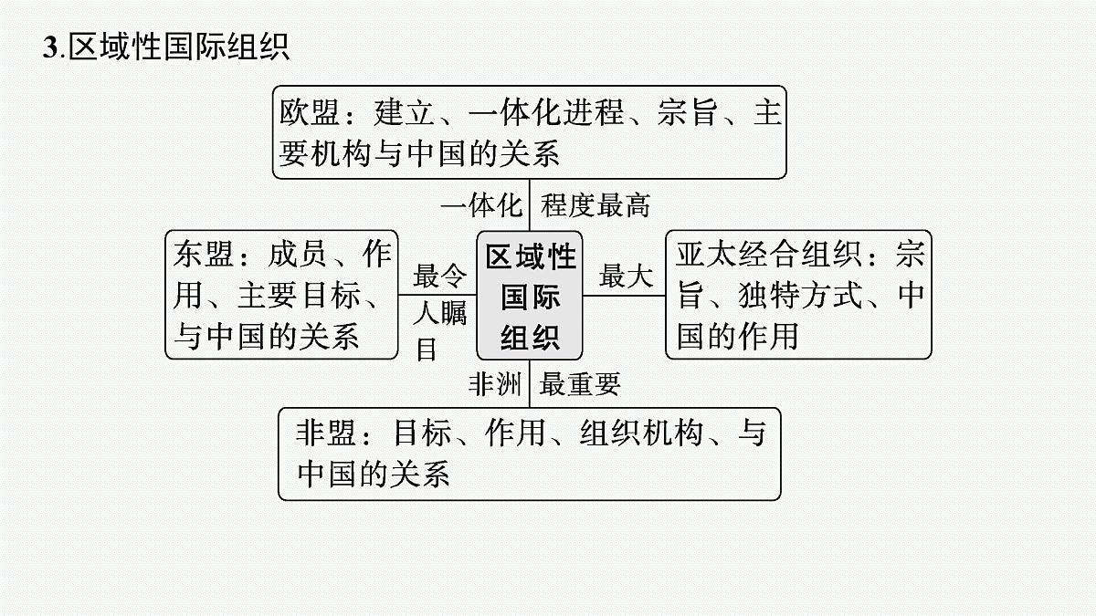 备战2025年高考二轮复习课件 政治（山东版） 课时2 国际组织与中国参与第6页