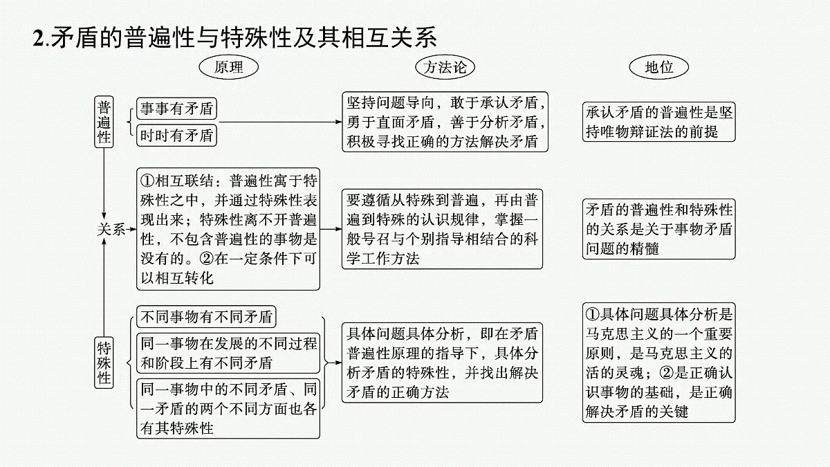 备战2025年高考二轮复习课件 政治（山东版）大单元10 辩证法与辩证思维 课时2 唯物辩证法的实质与辩证分合第6页