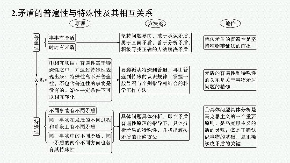 备战2025年高考二轮复习课件 政治（山东版）大单元10 辩证法与辩证思维 课时2 唯物辩证法的实质与辩证分合第6页
