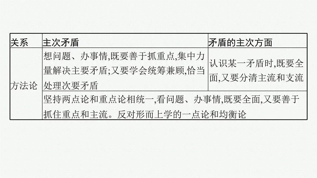 备战2025年高考二轮复习课件 政治（山东版）大单元10 辩证法与辩证思维 课时2 唯物辩证法的实质与辩证分合第8页