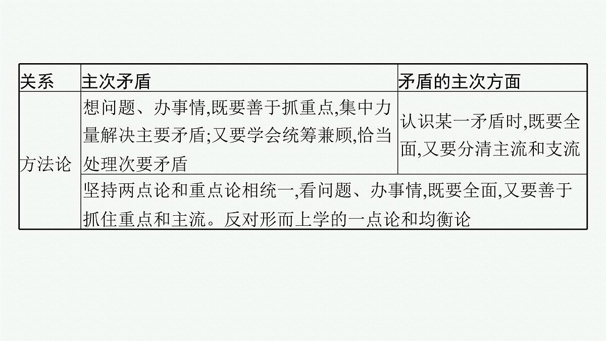 备战2025年高考二轮复习课件 政治（山东版）大单元10 辩证法与辩证思维 课时2 唯物辩证法的实质与辩证分合第8页