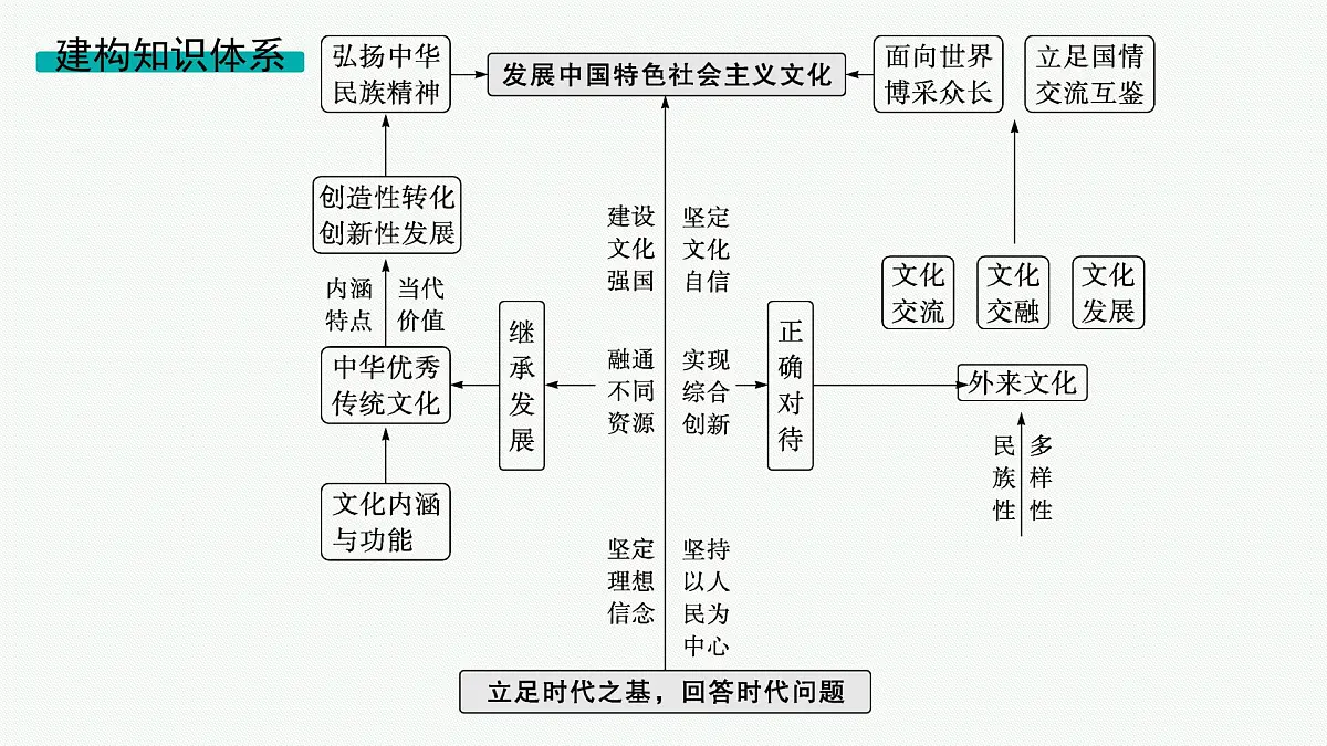 备战2025年高考二轮复习课件 政治（山东版）大单元12 文化传承与文化创新 大单元12 文化传承与文化创新第2页