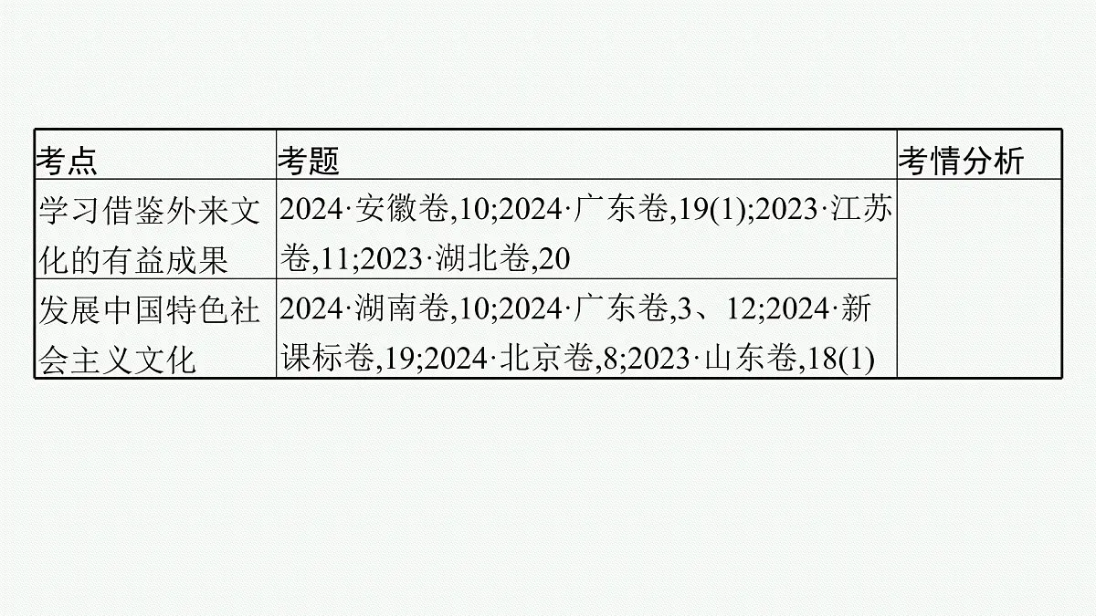 备战2025年高考二轮复习课件 政治（山东版）大单元12 文化传承与文化创新 大单元12 文化传承与文化创新第5页
