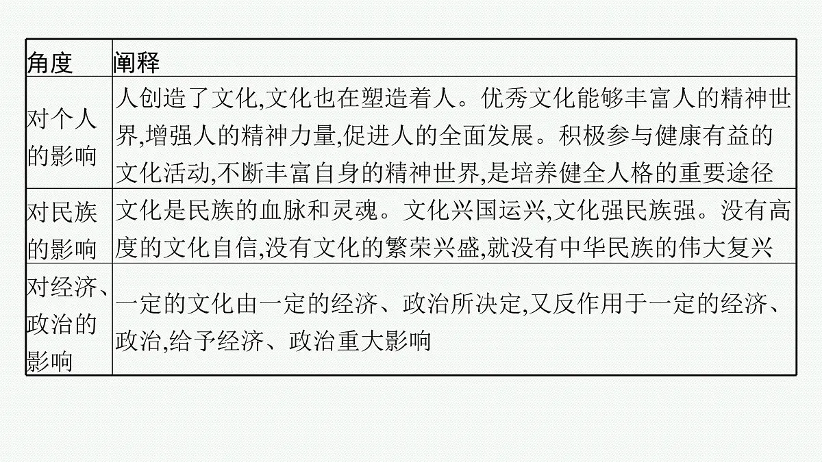 备战2025年高考二轮复习课件 政治（山东版）大单元12 文化传承与文化创新 大单元12 文化传承与文化创新第8页