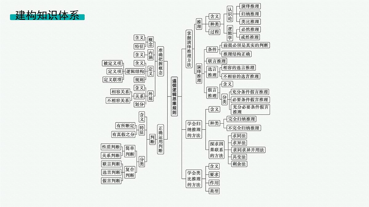 备战2025年高考二轮复习课件 政治（山东版）大单元14 遵循逻辑思维规则 大单元14 遵循逻辑思维规则第2页