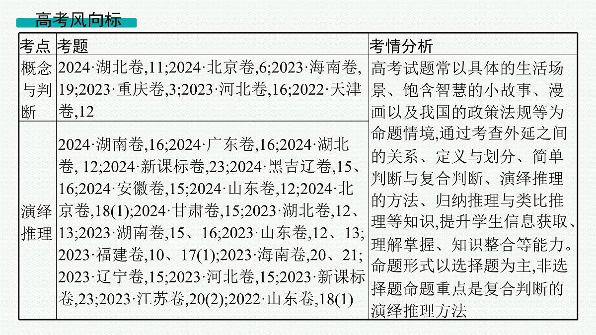 备战2025年高考二轮复习课件 政治（山东版）大单元14 遵循逻辑思维规则 大单元14 遵循逻辑思维规则第4页