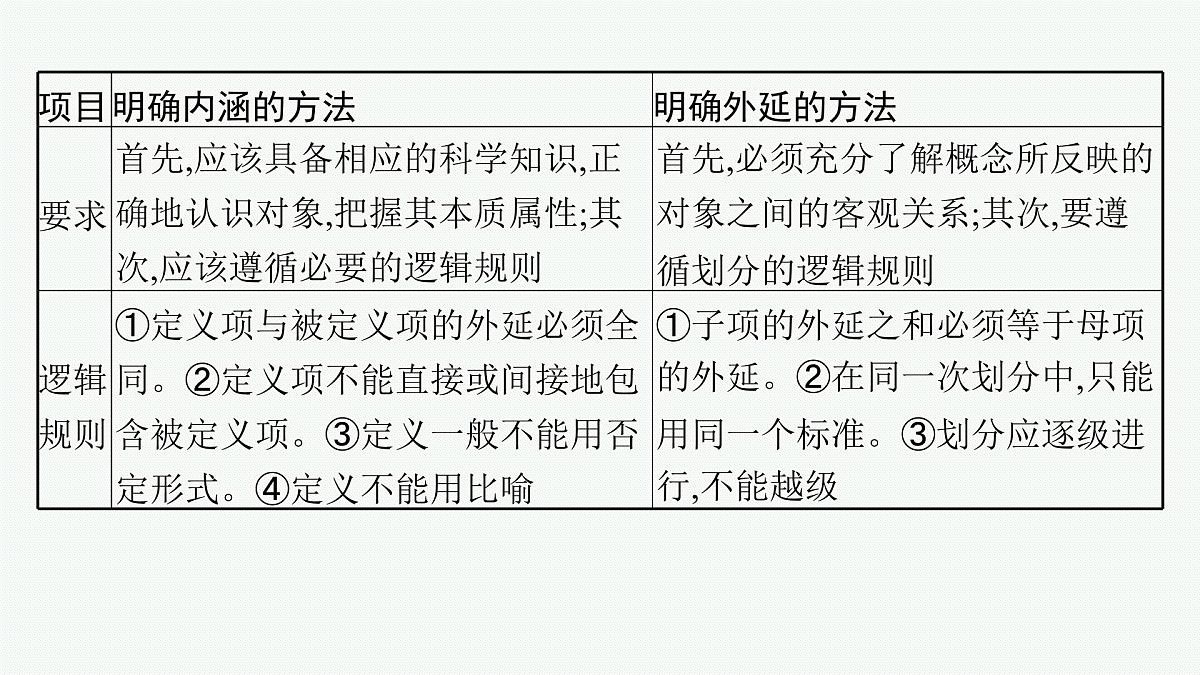 备战2025年高考二轮复习课件 政治（山东版）大单元14 遵循逻辑思维规则 大单元14 遵循逻辑思维规则第8页