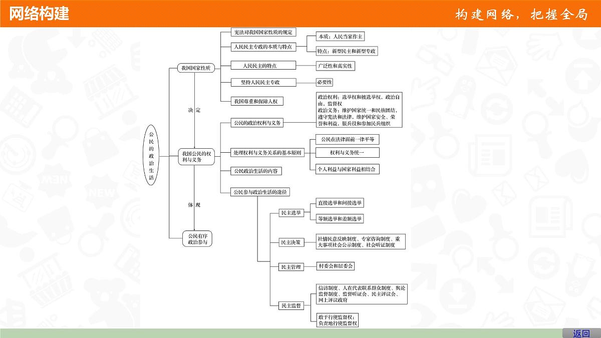 人教版 (新课标)高中政治 必修2 第一单元《公民的政治生活》知识点总结复习课件第3页