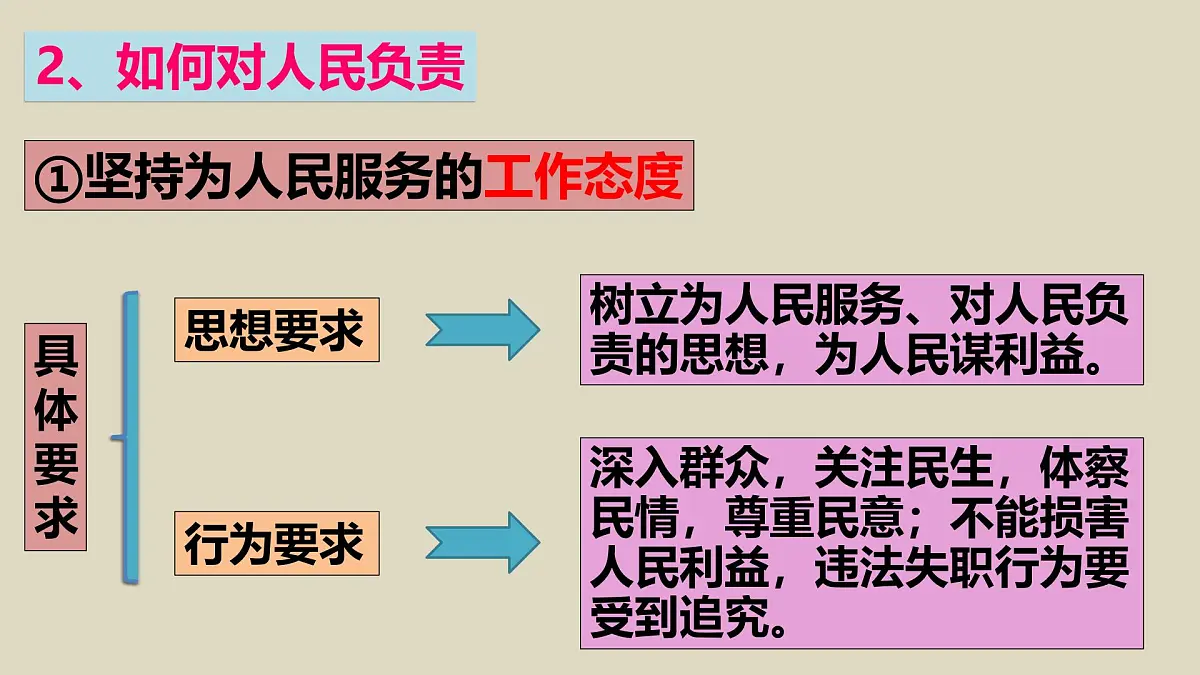 人教版 (新课标)高中政治 必修2 2-3-2课件-《政府的责任：对人民负责》第5页