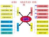 人教版 (新课标)高中政治必修2 1-1-1课件-《人民民主专政：本质是人民当家作主》