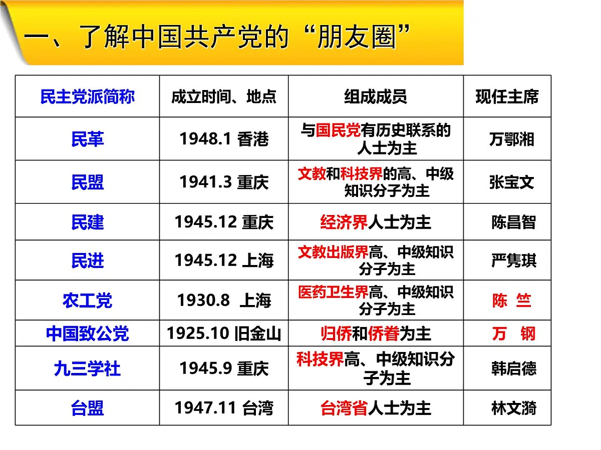 人教版 (新课标)高中政治必修2 3-7课件-《共产党领导的多党合作和政治协商制度：中国特色社会主义政党制度》第5页