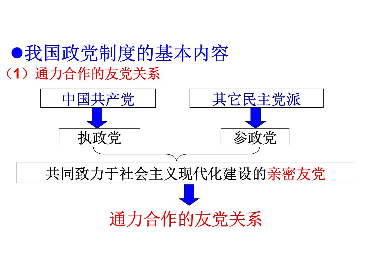 人教版 (新课标)高中政治必修2 3-7《共产党领导的多党合作和政治协商制度：中国特色社会主义政党制度》课件第8页