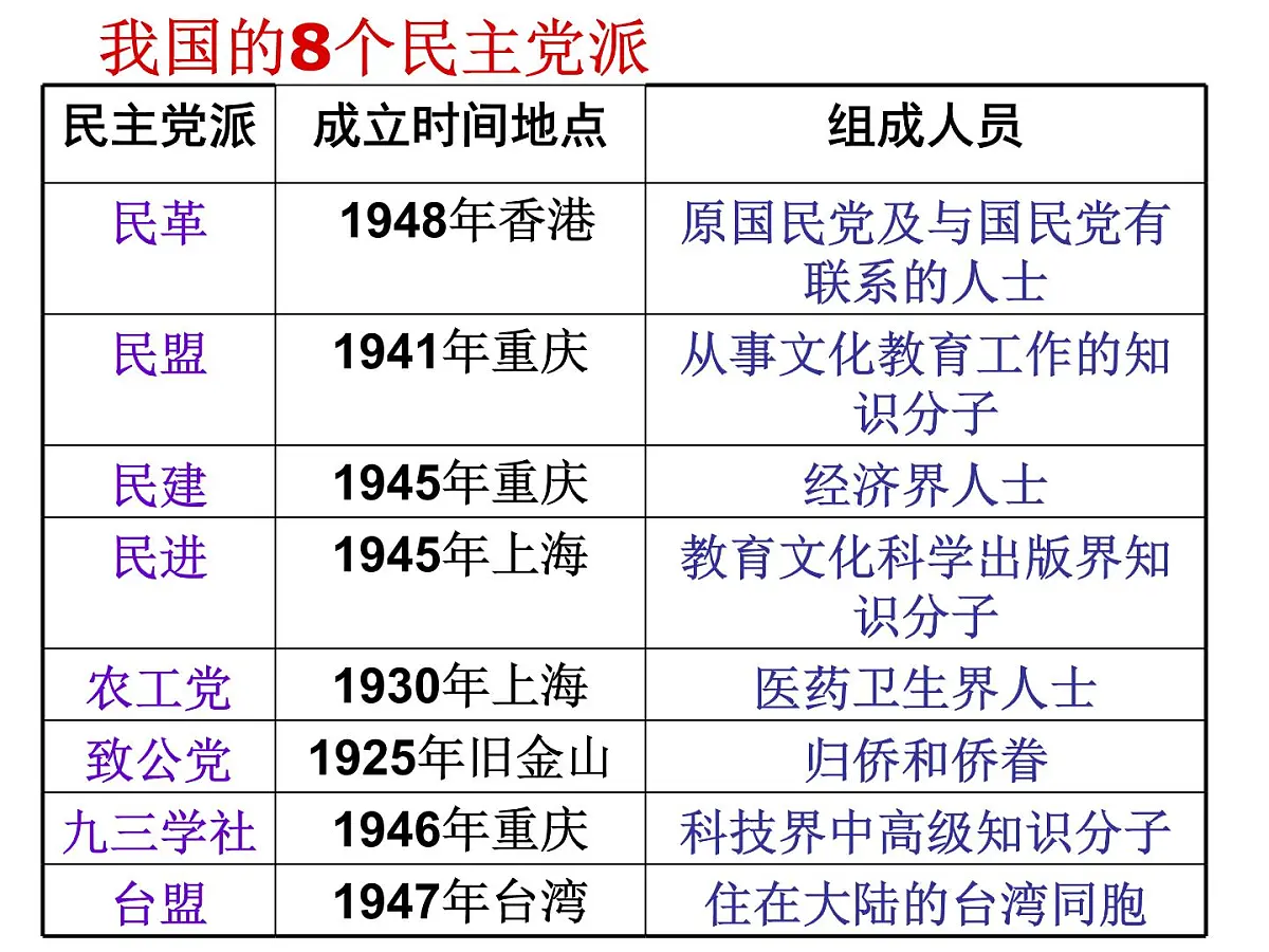 人教版 (新课标)高中政治必修2 3-7《共产党领导的多党合作和政治协商制度：中国特色社会主义政党制度》新课讲知课件第4页