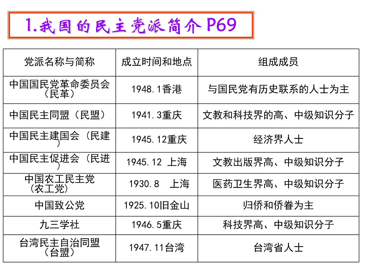 人教版 (新课标)高中政治必修2 3-7《共产党领导的多党合作和政治协商制度：中国特色社会主义政党制度》新课讲知课件第5页