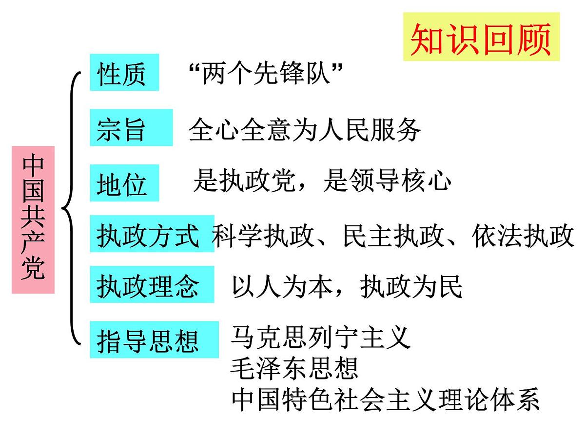 人教版 (新课标)高中政治必修2 3-7《共产党领导的多党合作和政治协商制度：中国特色社会主义政党制度》新课讲知课件第1页