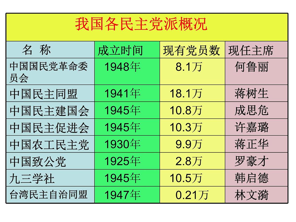 人教版 (新课标)高中政治必修2 3-7《共产党领导的多党合作和政治协商制度：中国特色社会主义政党制度》新课讲知课件第8页