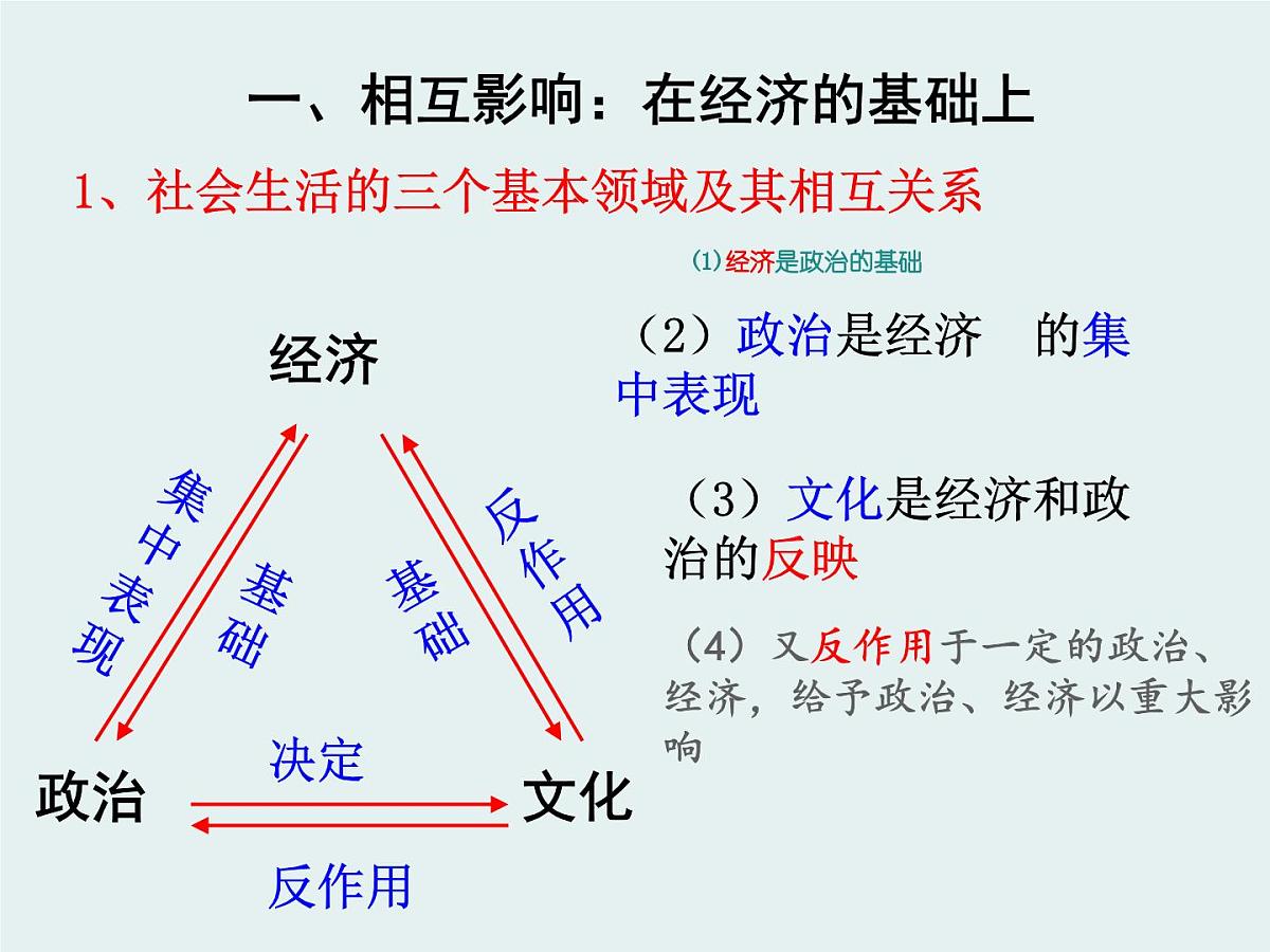 人教版 (新课标)高中政治必修3 1-1-2《文化与经济、政治》课件第5页